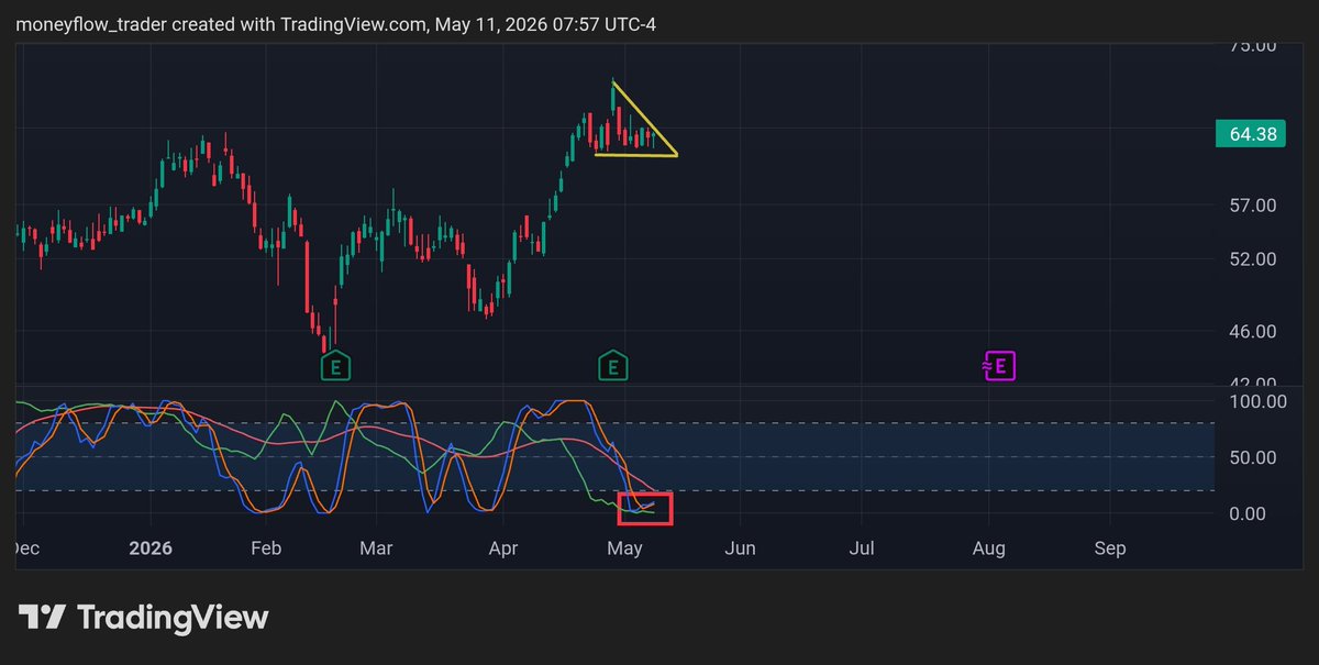 cashingoutbands's tweet photo. $etsy omg worst company. .. I bought a gift on May 3rd for Mothers Day. Seller hasnt shipped, no tracking label nothing nada. Etsy, basically gives sellers 30 days to ship. They wont let me open a case til May 29th. So we shorting the stock. Negative whale flow on monthly https://t.co/tGHP2V7zxE