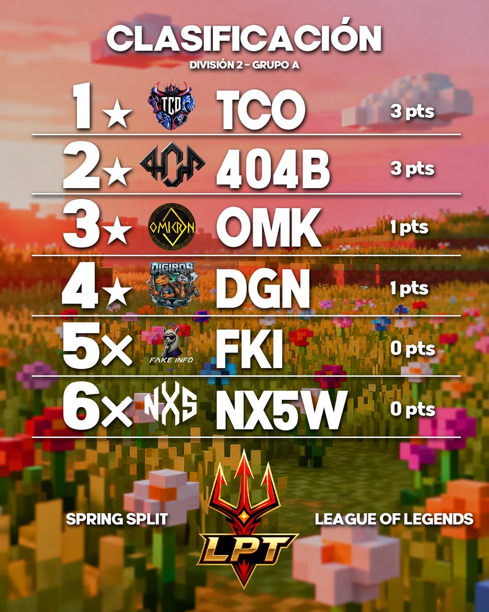 LigaLPT's tweet photo. TAMBIEN TENEMOS COMO QUEDA LA CLASIFICACION EN LA SEGUNDA DIVISION

EN EL GRUPO A ACABAN COMO LIDERES #TCO  Y @SolariCup @404LegionES 404 BLACK

EN EL GRUPO B ACABAN COMO LIDERES #MEU Y #MALASLENGUAS https://t.co/djEYGQzK4G