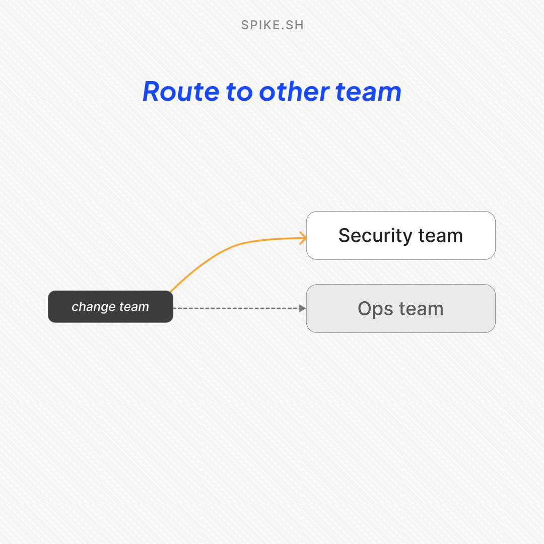 SpikedHQ's tweet photo. We added a new action in Alert Routing Rules called Route to other teams.

Now, when an incident comes in, you can automatically route it to the team that owns it.

For example, if Ops picks up a security incident, you can route it to the Security team instead.

You can also change the incident’s priority and severity while routing.

Once the incident is routed, the destination team’s escalation policies and alert rules take over, so the right people get alerted based on how that team works.

Incidents now reach the right team without the back-and-forth.

#incidentrouting #alertrouting #alertroutingrules #devops #sre