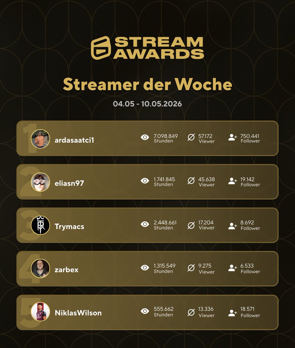 StreamAwards_DE's tweet photo. ⭐STREAMER DER WOCHE⭐

🥇 Arda Saatçi
🥈 @EliasN97 
🥉 @Trymacs 
4️⃣ @ichbinzarbex 
5️⃣ NiklasWilson