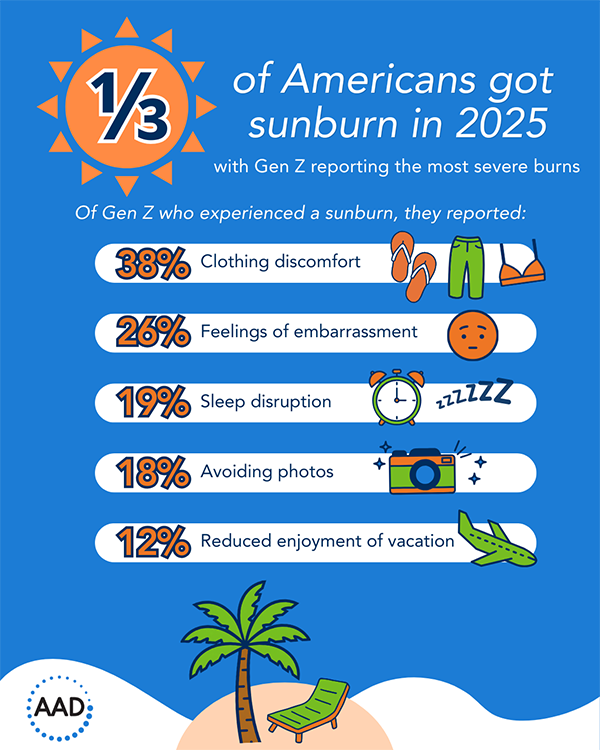 jdnppa's tweet photo. Many Americans still engage in risky sun behaviors, which are largely driven by misinformation, social media, and persistent #tanning myths, according to the @AADskin annual Practice #SafeSun Survey. https://t.co/kYwwV2Im2N https://t.co/3UJUQXqpA7