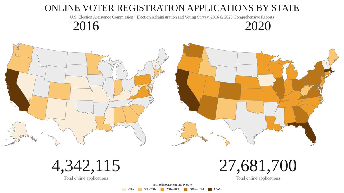Online voter registration applications increased from 4 million to 27 million between 2016 and 2020.

Federal law imposes no requirement of documentary proof-of-citizenship for online forms.