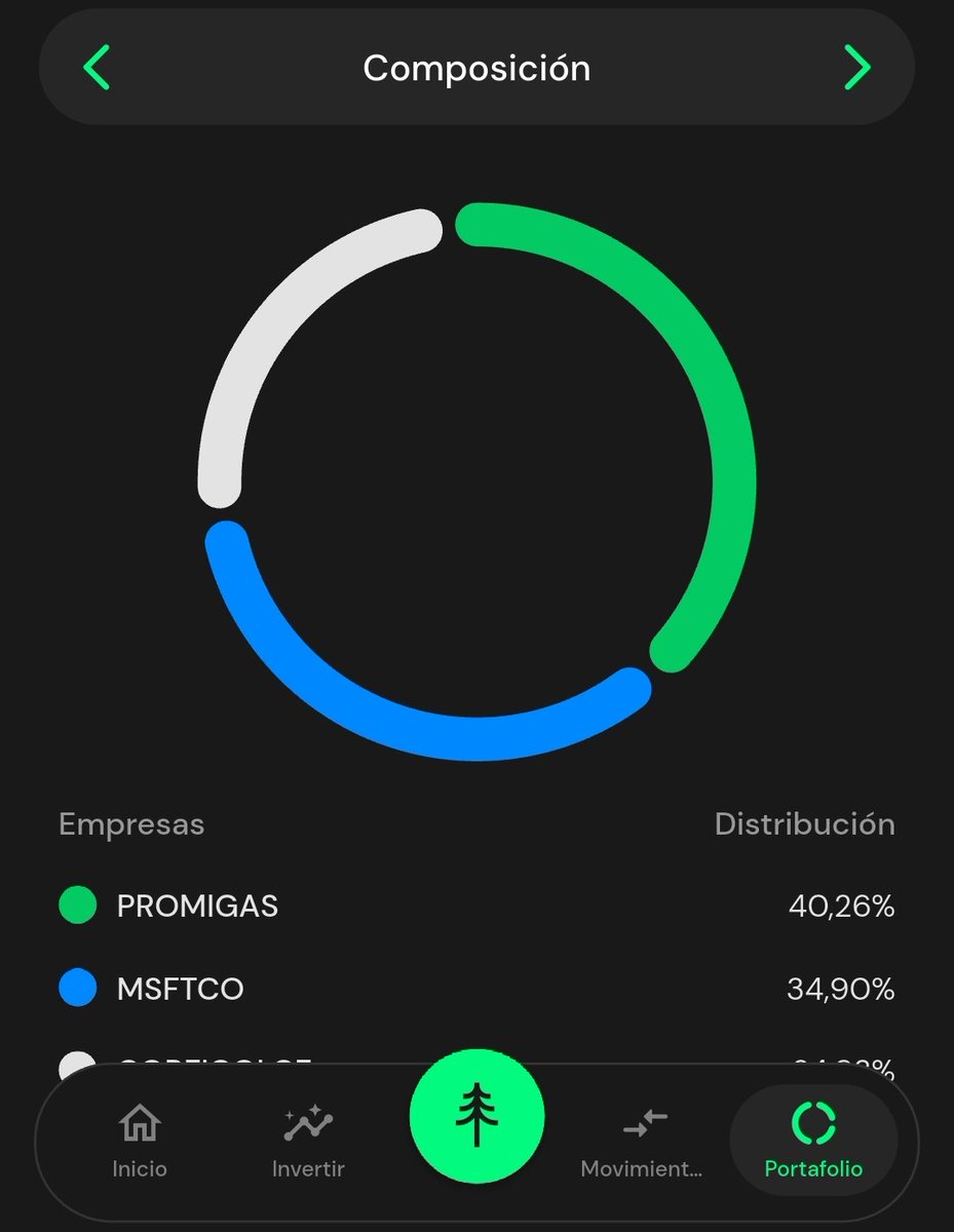 FrankMaur's tweet photo. Diario de un Especulador ✍️
Luego de vender toda la posición ESPECULATIVA en #IBO1 +4.4% AUMENTO la posición en #MSFT
Portafolio actual
80% #liquidez FIC
9% #Promigas
8% #MSFT
3% #Corficol https://t.co/1JRy6FV3n1