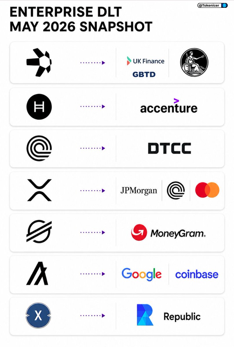 Some progress lately:

$QNT &amp; GBTD officially testing in BoE Sync Lab

$HBAR adds Accenture to Gov Council

$ONDO added to DTCC's tokenization group

$XRP Ledger used w JPM x Ondo x Mastercard

$XLM expanding partnership with Moneygram

$ALGO PQ resistant cited by Google &amp;