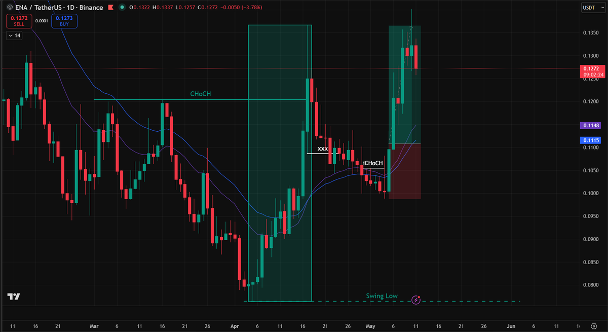 TNhan2704's tweet photo. ethereum:0x57e114b691db790c35207b2e685d4a43181e6061 
✅Trade #4 hits TP.
✅ Consistency is key. Pure system. No emotion. Proper risk management. https://t.co/ag82jJPeLm