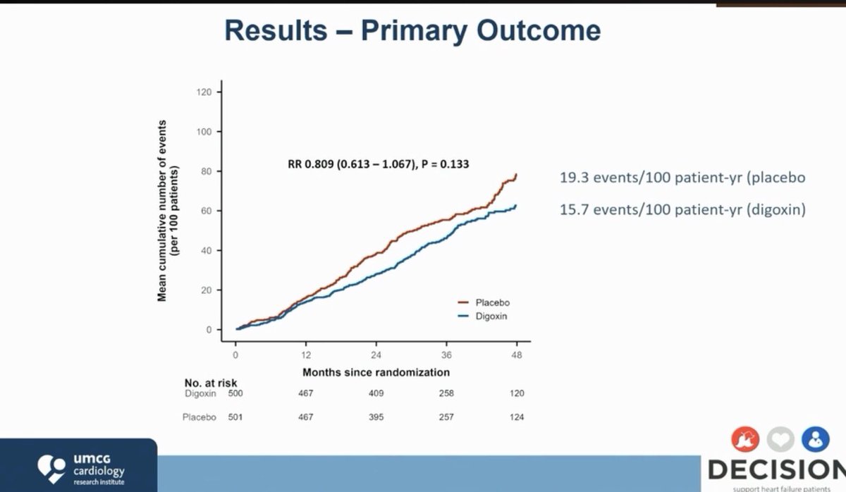 HSkouri's tweet photo. Cardiac Glycosides Revisited or they are still here ?
DECISION trial DECISION withdrawal and DIGIT-HF 
For All HFrEF or for a HFrEF phenotype ?
Meta analysis results are reassuring !
#HeartFailure26 @AmrAbdin10 @slumberbell @SotiriaLiori @DrSamStraw @jozinetm @corneliacrm https://t.co/o7OxQMrJvy
