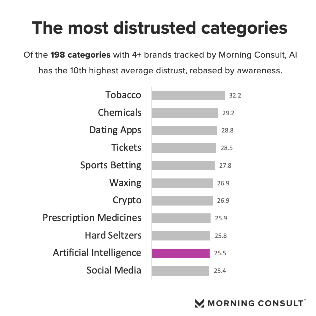 nick_d_laughlin's tweet photo. AI is the 10th most distrusted category out of 198 evaluated, in the same league as crypto and sports betting. 

Of 3,000+ brands Morning Consult tracks in the U.S., 4 of the top 55 most distrusted are AI brands (including OpenAI) https://t.co/1I5h9QMP2N