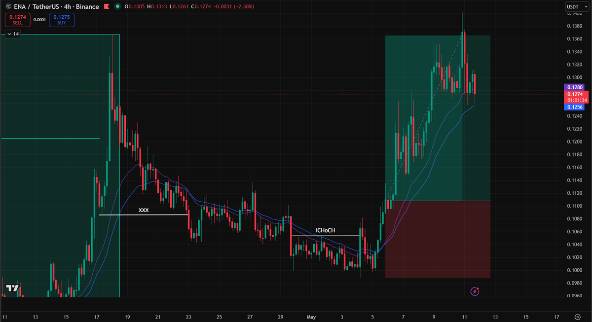 TNhan2704's tweet photo. ethereum:0x57e114b691db790c35207b2e685d4a43181e6061 
✅Trade #4 hits TP.
✅ Consistency is key. Pure system. No emotion. Proper risk management. https://t.co/ag82jJPeLm