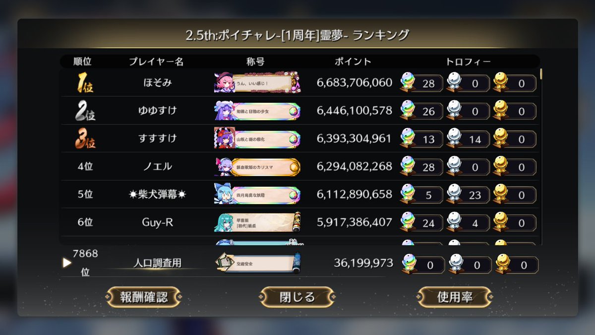 genlipu_bot's tweet photo. 2.5th:ポイチャレ-[1周年]霊夢- 人口調査
4/11 15時(ポイチャレ終了)
#ゲンリプ #東方幻想エクリプス https://t.co/v1nes6Qzyo