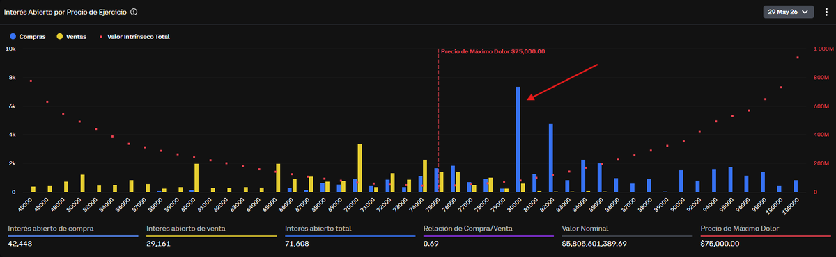 AureaInvest's tweet photo. Gran barrera entre los 80.000-82.000$ en el mercado de opciones, con expiración el 29 de mayo.

Este es el motivo por el cual el precio de $BTC lleva 8 días oscilando por esa zona. #crypto #opciones https://t.co/pgbRtwqw23
