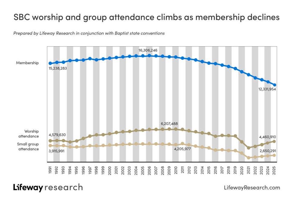 ChurchAnswers's tweet photo. “The latest Annual Church Profile shows that Southern Baptist membership fell again in 2025, declining more than 3 percent to 12,331,954. That marks the nineteenth consecutive year of membership decline, bringing the convention down to levels last seen in 1973.” -Sam Rainer 
https://t.co/CGPHb26llp