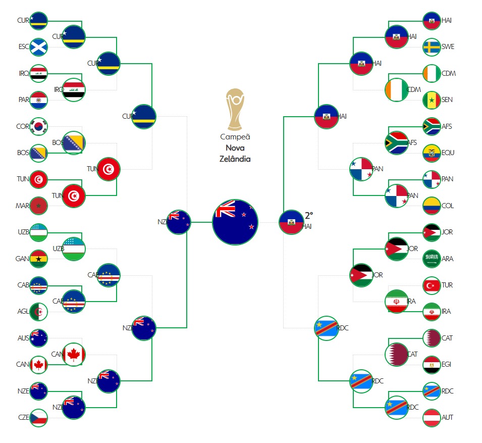 lipe_larini's tweet photo. Podem printar, tá aí o gabarito da copa do mundo 2026, confia! 😉 https://t.co/Box65IQO49