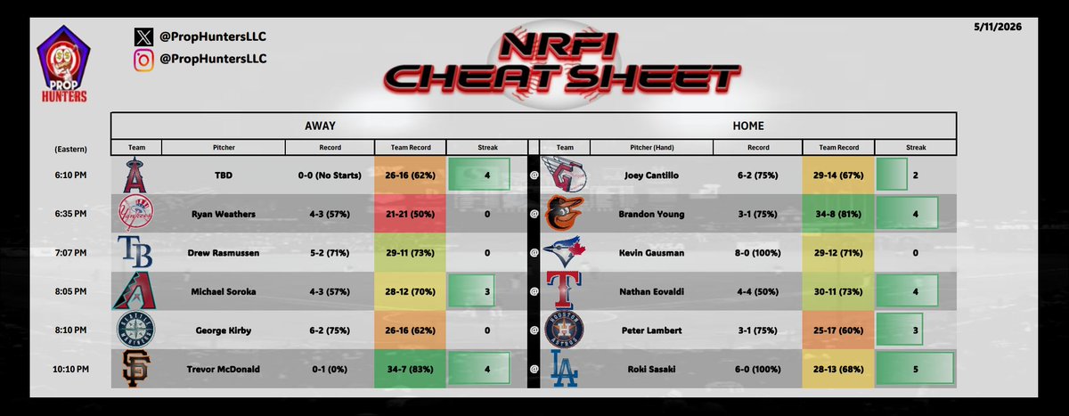 PropHuntersLLC's tweet photo. NRFI Cheat Sheet for today's small slate. Catch all my cheat sheets with the @ThaSweepers.

#GamblingX #MLB #NRFI https://t.co/y2Cc2trgpT