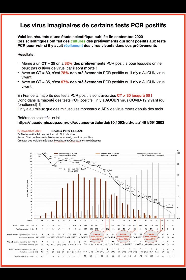 Jeannemarie1309's tweet photo. Les téléToubibs Covidistes #AppelezMoiDrKnock recommencent leur 🎪 pour #HantaVirus
 ⚠️ Nouvelle pandémie de #TESTPCR  faussement  +  =>  Malades Asymptomatiques = Malades imaginaires car 0 réglementation du Nbre de CT n’a été EXIGÉE 
au delà de 30 Ct =>70% de faux + https://t.co/jTxX7ksnhd