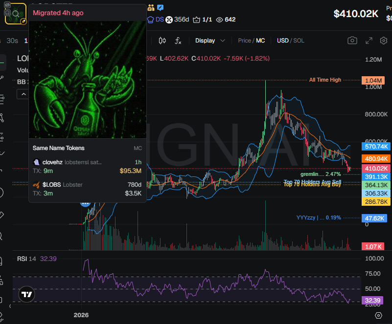 badattrading_'s tweet photo. $LOBSTER (CA 4JrarqBBkE13v6kAAgmRWKwTCBxDku6t7ZquPdY7pump) can't be analyzed with devsnightmare. Gremlin.sol, Xav, YYYzzy | GDC🦞 are top holders.

[Bubblemap is 4 hours old can't be refreshed] A cluster has 20% on the bubblemap 4 hours ago. Faster100x bubbleamp doesn't show anything at all.

Top 70 holders have 61.2%, top 10 have 20%, 2.05k holders with an average bag at $200. Nfa