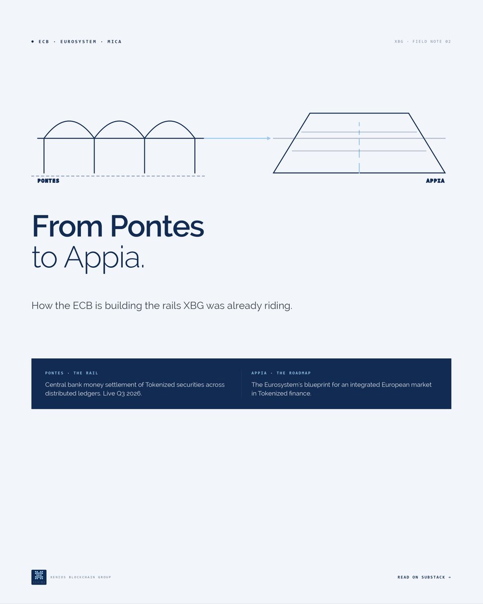 xenios_group's tweet photo. In building #XBG, Eurosystem policy has always been our priority.
The ECB has already accepted DLT-issued securities and unveiled its #Appia roadmap for Tokenized finance.
By Q3, #Pontes goes live — settling Tokenized transactions in central bank money. https://t.co/GaCeYYCtoX