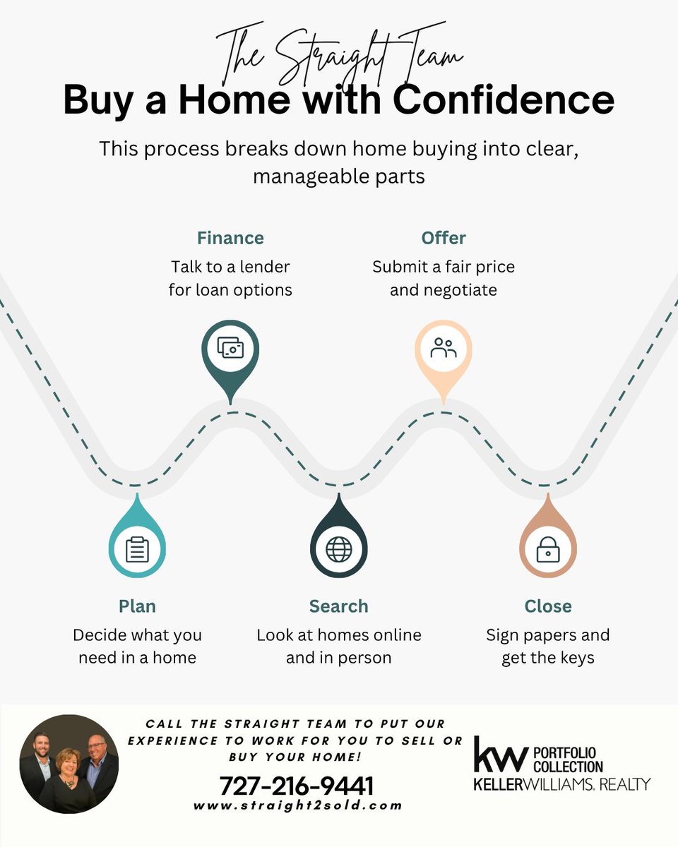 Straight2Sold's tweet photo. Navigating the real estate market doesn't have to be overwhelming when you have a clear map to follow. From securing your financing to the final handshake at closing, our team ensures every milestone is handled with precision.

Ready to start your journey? https://t.co/JKjmWh8btj
