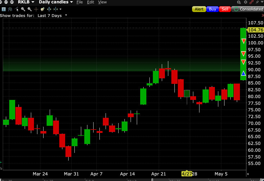 SedoTrades's tweet photo. At the time of entry $RKLB felt like a chase at 89 😆, but ended up making a hell of a move Friday. Still holding a small chunk. https://t.co/RPvsKCiNmK