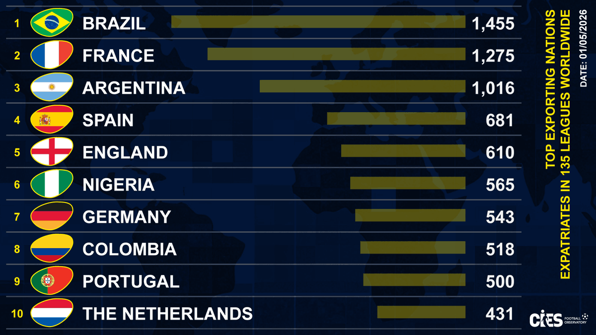 Exportal Ranks Top exporting ⚽️ countries as per number of players in foreign ...