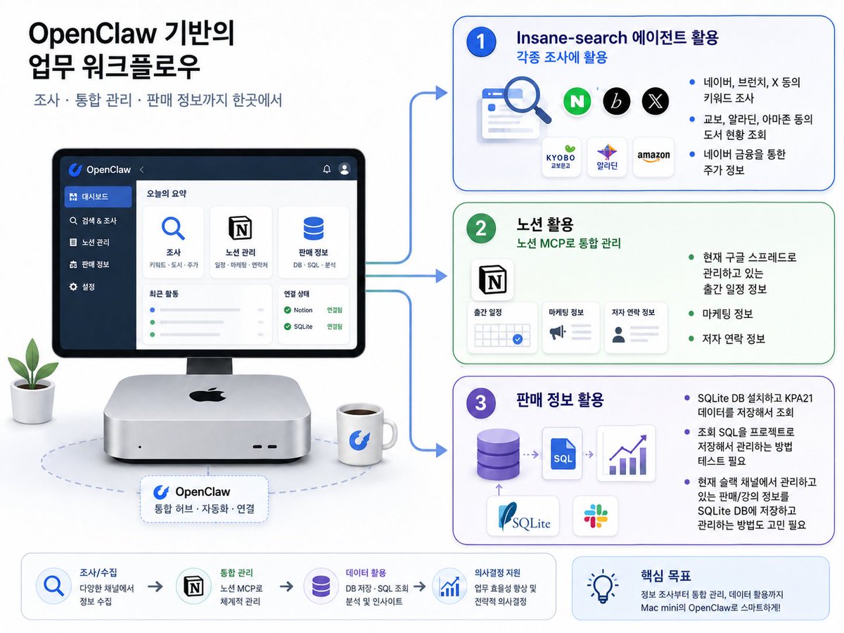 mis8855's tweet photo. 3년 넘게 꾸준히 AI를 사용하고 있지만, Claude의 Skill과 Cowork 기능을 활용하면서부터 AI가 업무를 바꿀 수 있겠다..라는 생각을 하게 됐는데요. 요 며칠 OpenClaw를 사용해보면서도 비슷한 생각을 하게 됐습니다. 이제  손에 핸드폰만 쥐고 돌아다니면서 웬만한 업무는 할 수 있게 된 것 같습니다. https://t.co/80vZN06luS