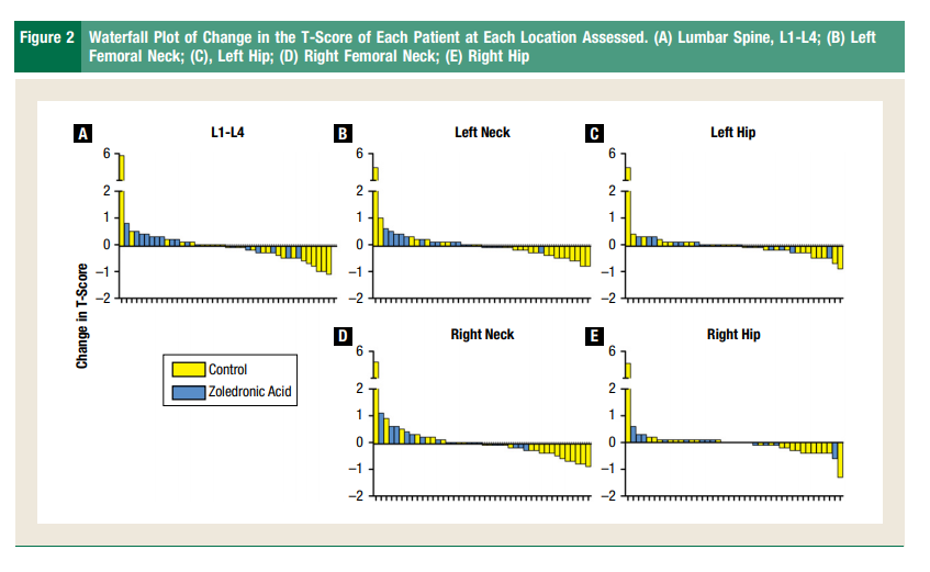mtmdphd's tweet photo. Zoledronic Acid for Prevention of Bone Loss in Patients Receiving Primary Therapy for Lymphomas: A Prospective, Randomized Controlled Phase III Trial [Dec 29, 2012] @Lymphoma_Doc @mtmdphd et al. CLML https://t.co/iPOYSXEA1M #lymsm #SuppOnc #BoneHealth #NCT00352846 https://t.co/UlaqHyy65d