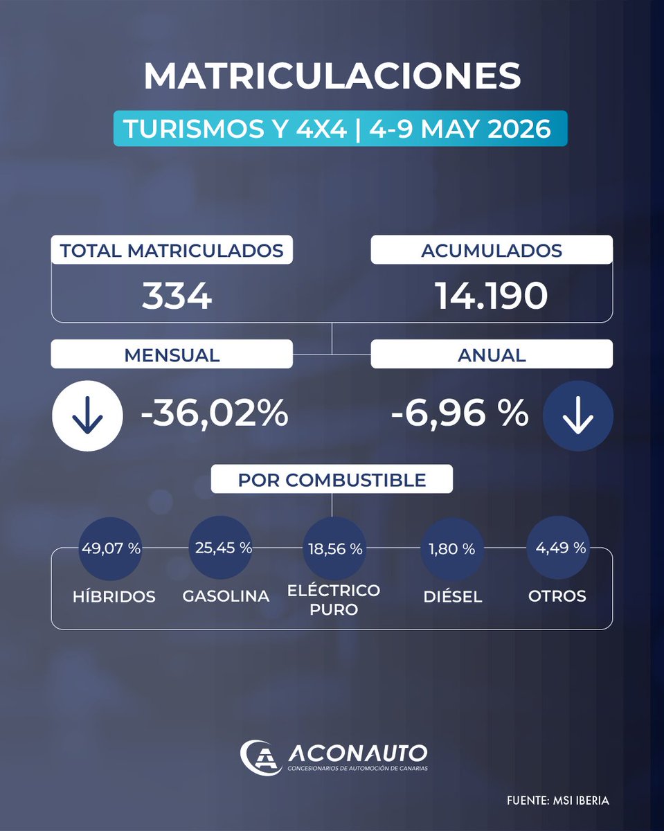 AconautoC's tweet photo. 📊 Les presentamos las matriculaciones de Turismos y Todoterrenos en Canarias correspondientes a la semana del 4 al 9 de mayo.

En ese periodo se matricularon un total de 334 vehículos, que elevan el acumulado anual hasta las 14.190 unidades. https://t.co/ESypAYOJbK
