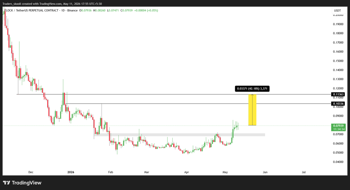 wickhunterr's tweet photo. These alts look good

$FLOCK $LDO https://t.co/rMt2km9TCn
