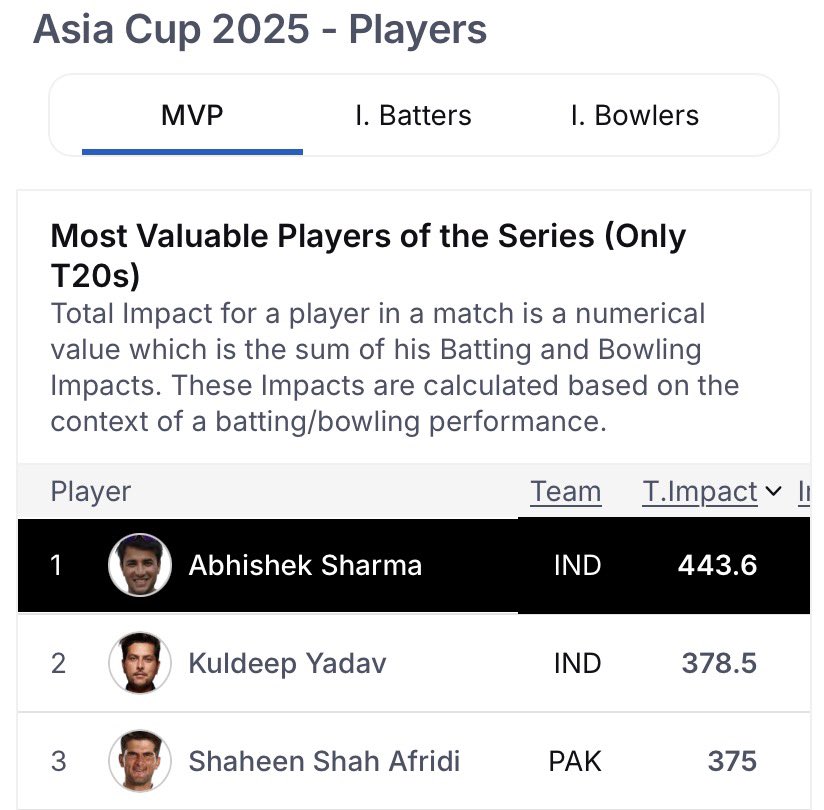 sskmbp's tweet photo. • 3rd Highest overall Impact 375
• 2nd Highest impact in Bowling 240.8
• and spell of 4-20-1 in Final while defending 147
• Go and give Senseless basians on twitter space Cricket is not your Thing😭 https://t.co/xJJLSLZx82