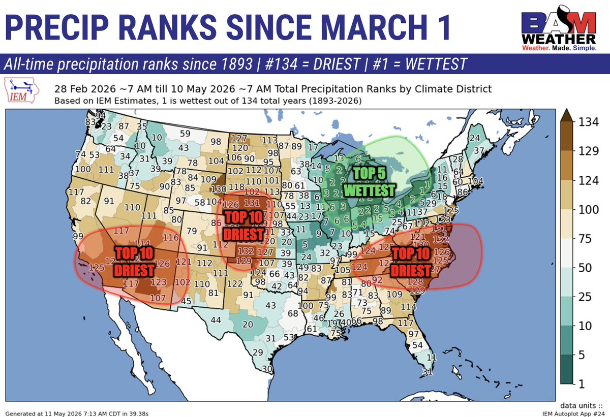 bam_weather's tweet photo. Spring 2026 has been a spring of extremes across the United States as a whole.

Three separate areas (TN Valley/Carolinas, W. Plains and Desert SW) have seen a top 10 driest meteorological spring on record to date. The Great Lakes have been experiencing a top 5 wettest spring on record.

Next week in our Summer Webinar we'll discuss whether this persists into Summer or if we have a change on the way. Get signed up for free here: https://t.co/8vjRGDf9OF.
