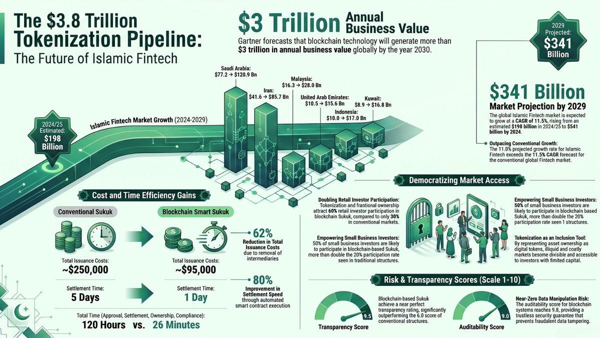 shariahcustody's tweet photo. The $3.8 trillion tokenization pipeline is the future of Islamic Fintech.

By slashing issuance costs by 62% and settlement times from 5 days to just 26 minutes, we are democratizing access to global ethical markets for all. 

#sukuk #tokenization #fintech #blockchain #rwa https://t.co/BvoNhrTzua
