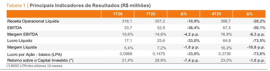 bz_equities's tweet photo. #KEPL A busca por diversificação da operação nos últimos anos faz sentido e é importante, gosto da empresa e da forma como pensam na alocação de capital.
O fato de existir um grande déficit de armazenagem (que só aumenta yoy), infelizmente não mexe o ponteiro, apenas mostra que existe uma demanda reprimida. Para triggar essa demanda, vai precisar de juros caindo e commodities subindo. Se nada disso mudar, os indicadores continuarão piorando. Nesse sentido, pode ser preciso ter paciência para as coisas melhorarem..
É o mesmo caso de #RAPT e #POMO, por exemplo. Em ambas as teses, podemos ver o argumento de frotas cada vez mais antigas rodando no país. Mas nada disso vai mudar se o custo do financiamento não cair de forma relevante. No caso de Randon, também é importante que as commodities agrícolas se valorizem.