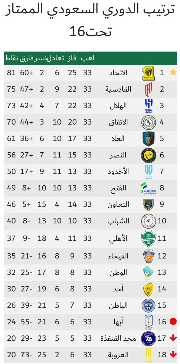 mang1385's tweet photo. دعوة نادي #الاتحاد لجماهيره ومحبيه للمشاركة في ليلة تتويج الأبــطـال 🏆 تكريم أبطال U16 لكرة القدم 👏✨
#الدوري_السعودي_الممتاز_تحت16
#اتحادU16 https://t.co/z6jNZ3RLCi