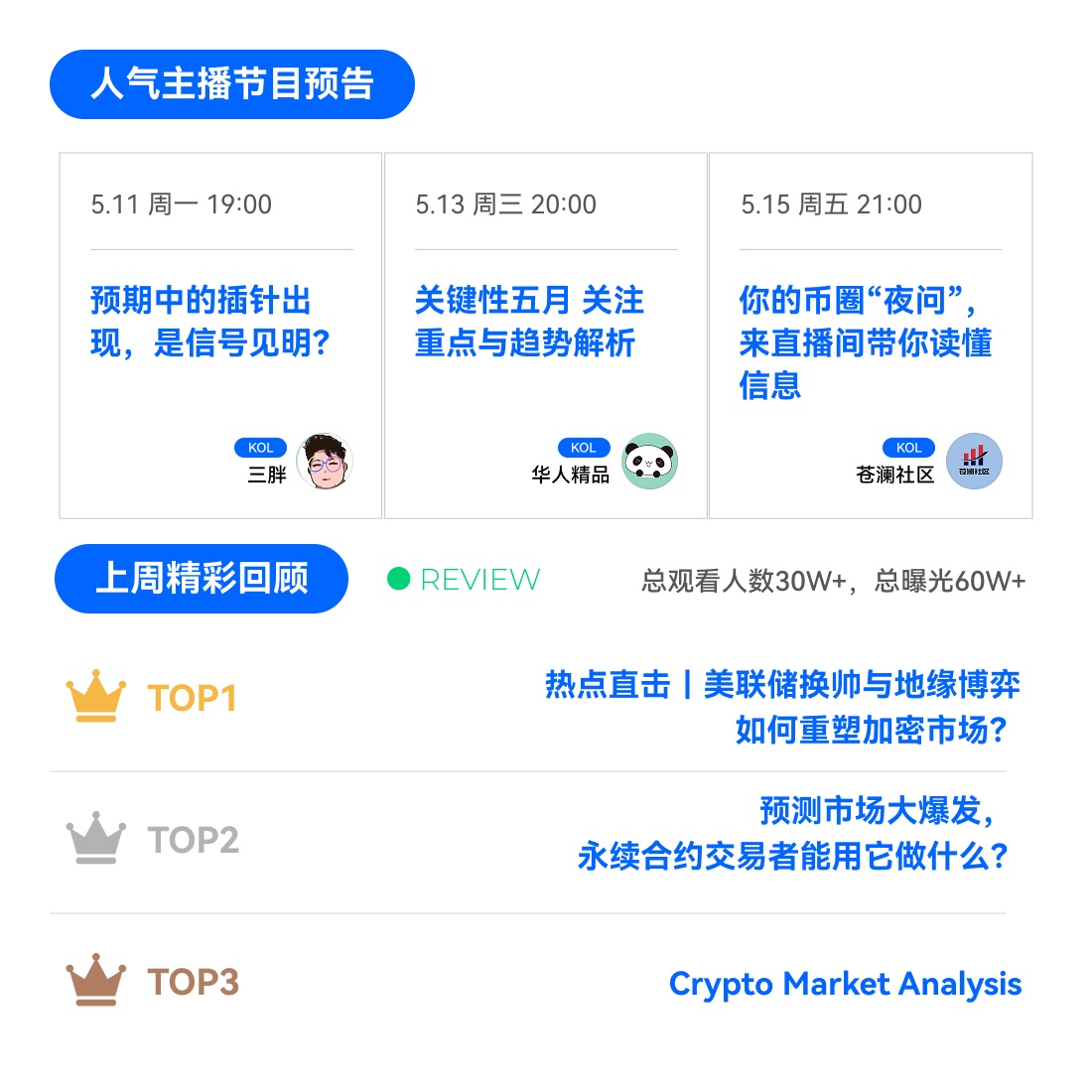 HTX_Live's tweet photo. 📅 本周直播日历出炉！ 
🧧 进直播间领红包，边看边赚！
🔥 人气主播在线，带你把握市场脉搏
💰 福利已就位，就差你了👇
 
火币APP → 行情 → 广场 → 直播 https://t.co/0NE03RRrMN