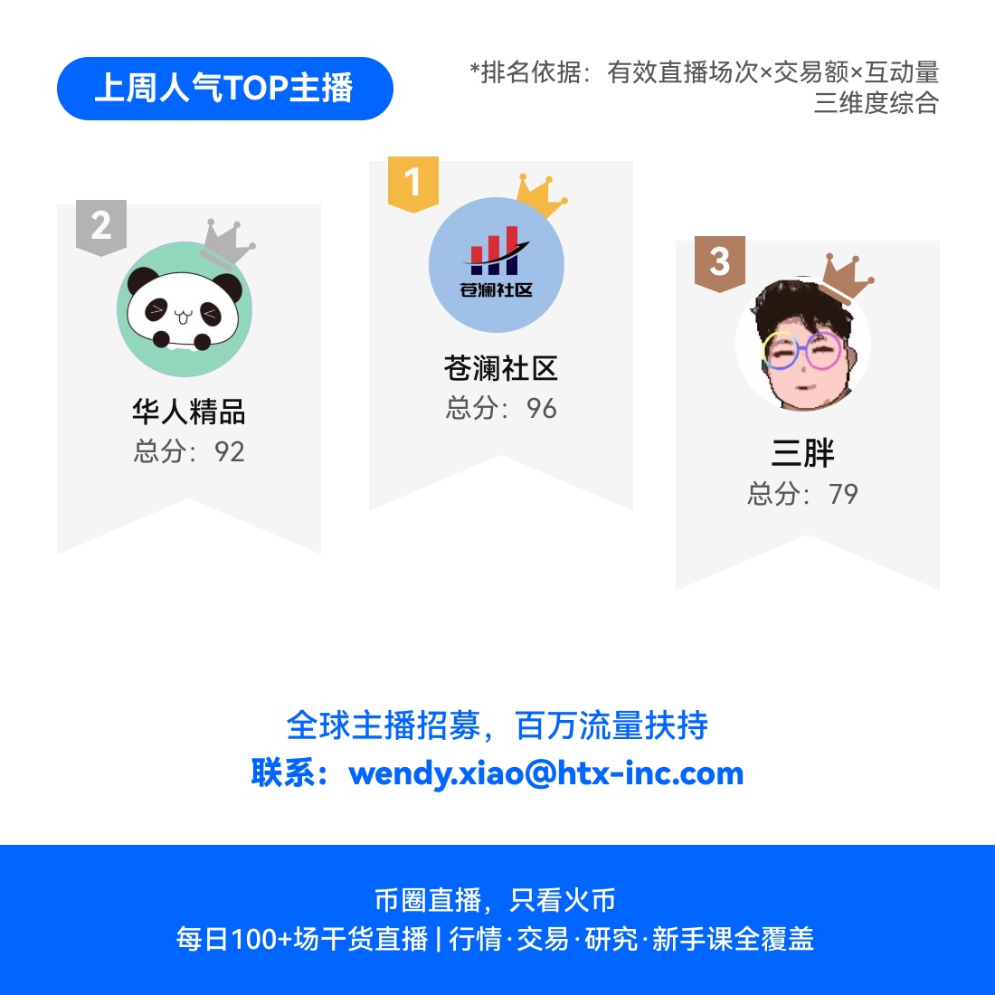 HTX_Live's tweet photo. 📅 本周直播日历出炉！ 
🧧 进直播间领红包，边看边赚！
🔥 人气主播在线，带你把握市场脉搏
💰 福利已就位，就差你了👇
 
火币APP → 行情 → 广场 → 直播 https://t.co/0NE03RRrMN
