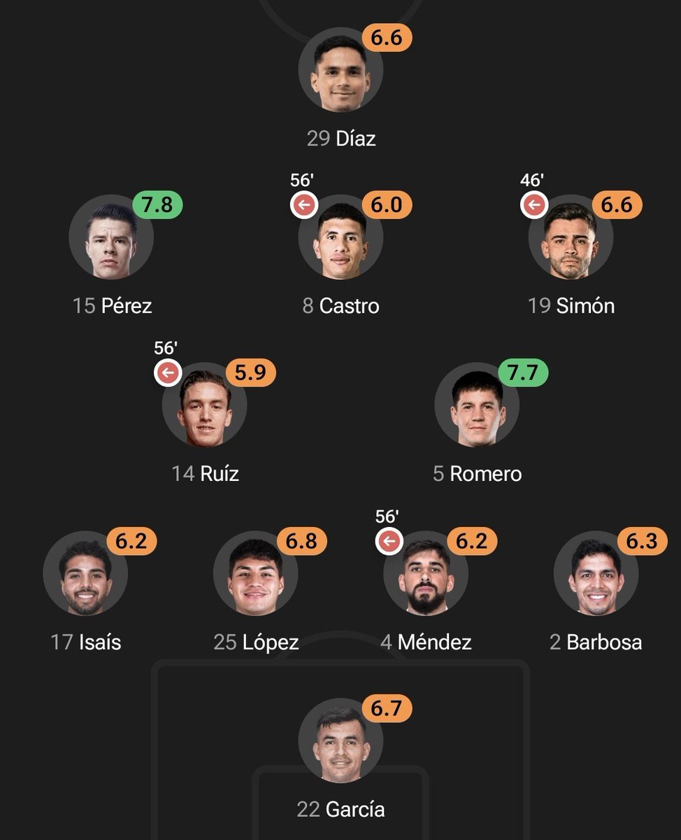 IOC_07's tweet photo. @MundoEnigmaMis1 @TolucaFC Pero que es lo que les Molesta de Pavel? El tipo fue el único que de verdad se vio que jugó hoy, hizo 3 tiros: una gran atajada de Moreno y 2 postes. Además siempre desbordada bien por las bandas y conseguía Corners. Las stats no mienten, Jugó solo https://t.co/3kxKLRKwaq