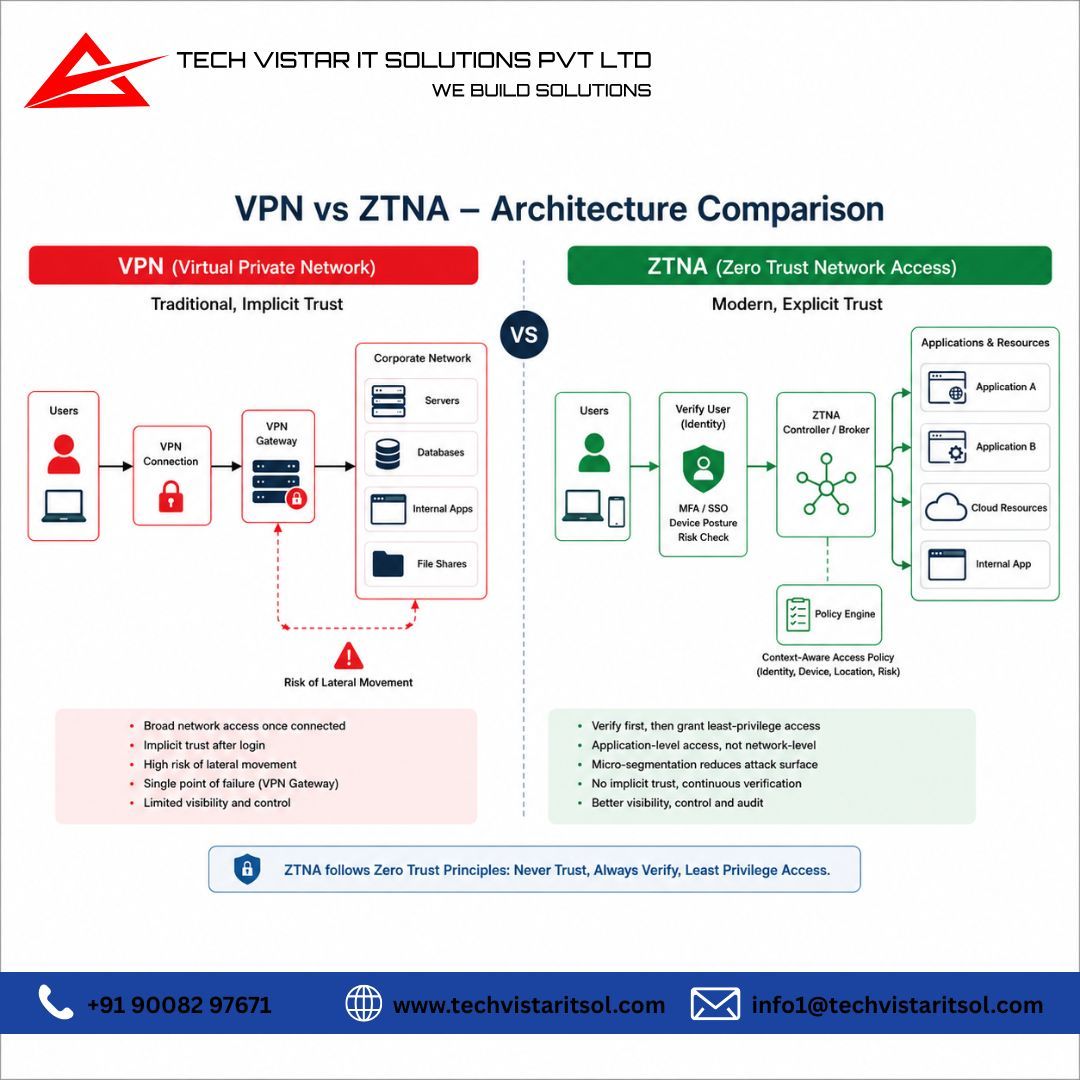 techvistar_IT's tweet photo. Still relying on VPN for secure access? It might be time to rethink. 🔐
ZTNA brings smarter, tighter, and more controlled access—built for today’s cloud-first world. Reduce risk, eliminate blind spots, and secure every connection with zero trust. 
#CyberSecurity #TechVistar https://t.co/0X6WblVwfh
