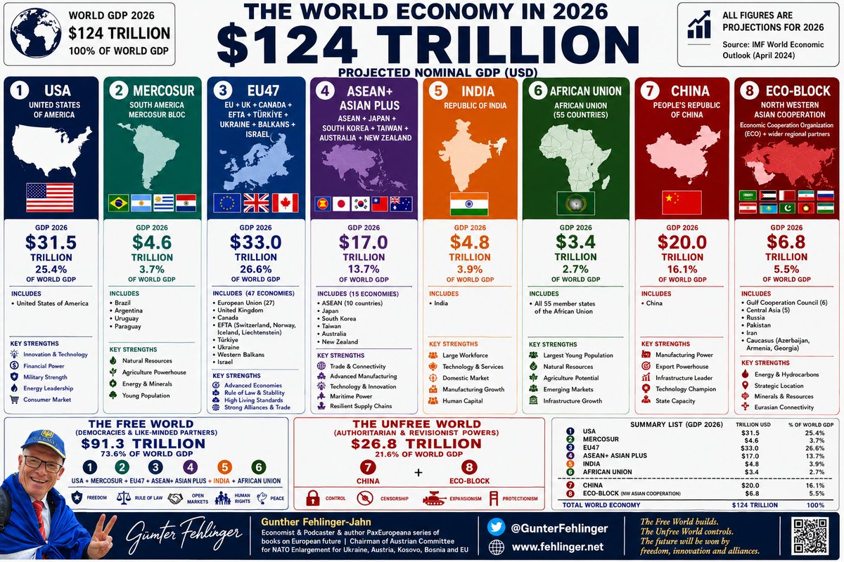 $124 Trillion. That is the projected world economy in 2026. And