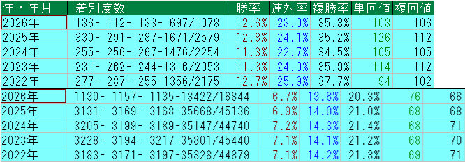 hinokun49's tweet photo. 単勝10倍→7.4倍のように、締切2分前からオッズが25％以上下がった馬の年別成績（画像上段）と、それ以外の馬の成績（画像下段）を比較してみました。

当然ですが、オッズが下がれば払い戻しは減るので、普通は期待値も下がります。

ただ実際には、昨年までは

・直前で買われた馬の成績向上
・出現数増加
・回収率上昇

が同時に起きていました。

ところが今年は少し異変があります。

直前で買われた馬の成績自体は依然として優秀なのに、回収率は伸びなくなっている。

一方で、それ以外の馬は成績が悪化しているにもかかわらず、人気馬に資金が集中した影響なのか、単回値は改善。

つまり、「高期待値馬」をみんなが締切直前に買うことで、その期待値自体を削っている。市場参加者が、自分たちで優位性を食い潰しているようにも見えます。

AI・自動投票・締切直前投票の普及で、この傾向はさらに強まるかもしれません。