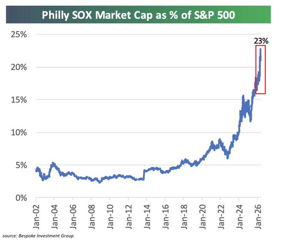 KobeissiLetter's tweet photo. Semiconductor stocks have never been bigger:

The Semiconductor Index, $SOX, now accounts for a record 23% of the S&P 500’s market cap.

This percentage has DOUBLED over the last 2 years.

This comes as the index has rallied +146% over this period, outperforming the S&P 500’s gain of +43%.

The index has also finished positive in 24 of the last 28 trading days, surging +65% over this period.

As a result, $SOX is now trading +60% above its 200-day moving average, the largest divergence since March 2000, when it was +110%.

Momentum in chip stocks is accelerating.