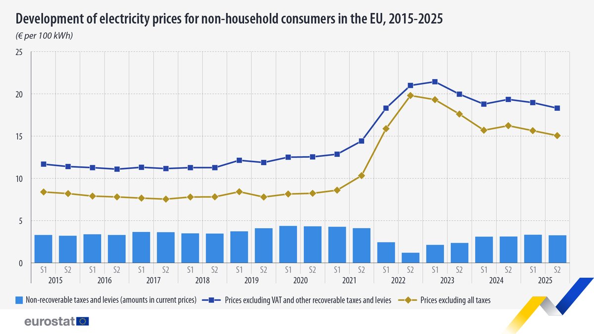 EU_Eurostat tweet media