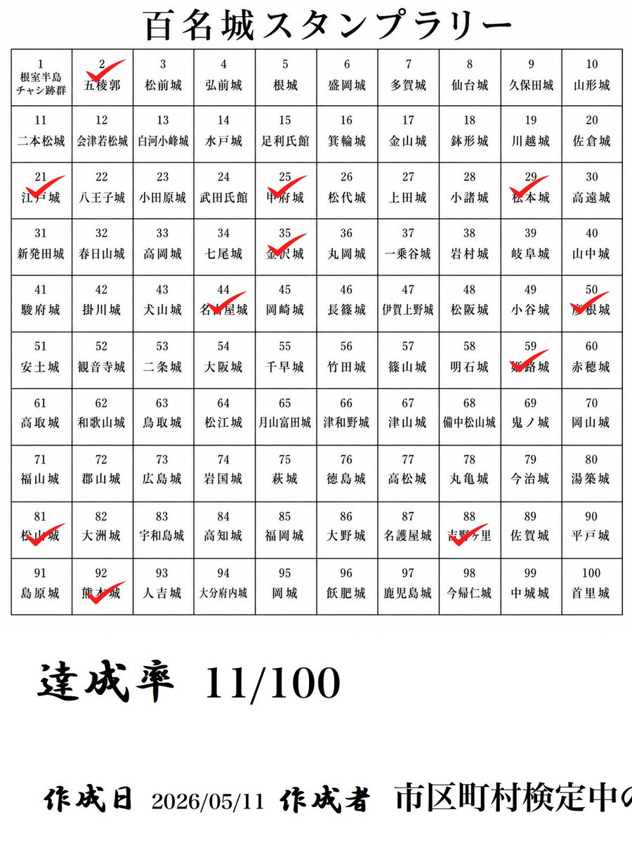 yoshisuta_ch's tweet photo. 日本の色んなものをスタンプラリーできるサイトを作りました！

https://t.co/zY4w6ZVbmQ

今のところ「世界遺産」「百名山」「百名城」「日本の空港」で作成できます！

色んな界隈の方たちの記録お待ちしてます！

#世界遺産 #百名山  #百名城 #飛行機 #ANA https://t.co/zcmd1N5hQE