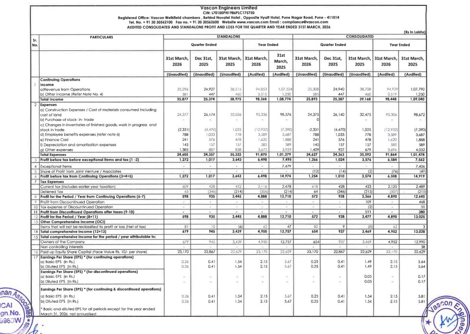 gaze_observer's tweet photo. Vascon Engineers Ltd Q4FY26 Results:-
#Q4Results #Q4FY26 #Stockmarket #Nifty #Vascon
Revenue 253.08 Cr vs 387.08 Cr
(-34.62% YoY┃+1.48% QoQ)
EBITDA 10.67 Cr vs 37.51 Cr
(-71.55% YoY ┃-18.55% QoQ)
EBITDA Margin 4.22% vs 9.69% YoY & 5.25% QoQ
PBT 12.54 Cr vs 35.74 Cr
(-64.91% YoY┃+24.16% QoQ)
PAT From Continuing Operations
5.72 Cr vs 33.66 Cr
(-83.01% YoY┃-38.36% QoQ)
PAT 5.72 Cr vs 34.77 Cr
(-83.55% YoY┃-38.36% QoQ)
Other Income 5.85 Cr vs 4.60 Cr YoY & 4.47 Cr QoQ