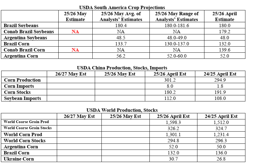 Cornbroker21's tweet photo. WASDE Report Estimates and Ranges 
For Report Day 5-12-2026 https://t.co/fNN5VQ1Jdh