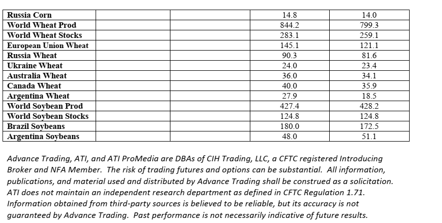 Cornbroker21's tweet photo. WASDE Report Estimates and Ranges 
For Report Day 5-12-2026 https://t.co/fNN5VQ1Jdh