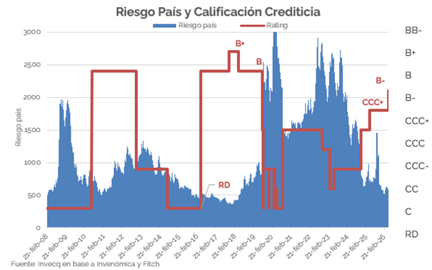invecq's tweet photo. Suba de calificación para Argentina, aunque persisten desafíos
–
La suba de calificación de Argentina por parte de Fitch Ratings impulsó una mejora en los activos argentinos acompañado de un buen desempeño en Wall Street, llevando a una compresión del riesgo país hacia 513 p.b.

Sin embargo, aún mantienen cautela por el bajo nivel de reservas, la inflación y los riesgos políticos y financieros hacia 2027.

https://t.co/cDU4JMhs2G