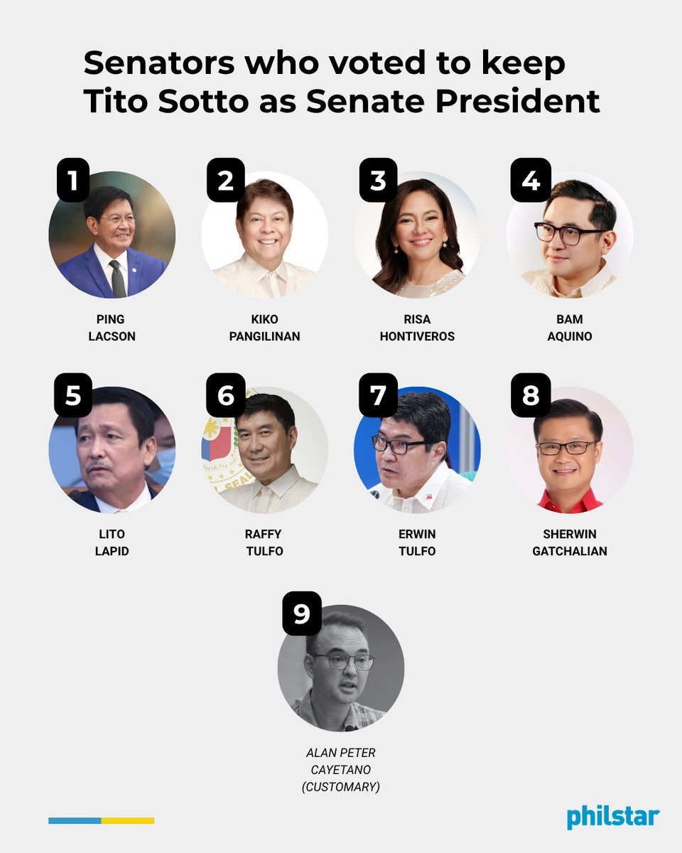 THOSE WHO STOOD BY SOTTO

Sens. Ping Lacson, Kiko Pangilinan, Risa Hontiveros, Bam Aquino, Lito Lapid, Raffy Tulfo, Erwin Tulfo and Sherwin Gatchalian were among the senators who voted to keep Tito Sotto as Senate President during Monday’s leadership shakeup.

Their bloc stood in
