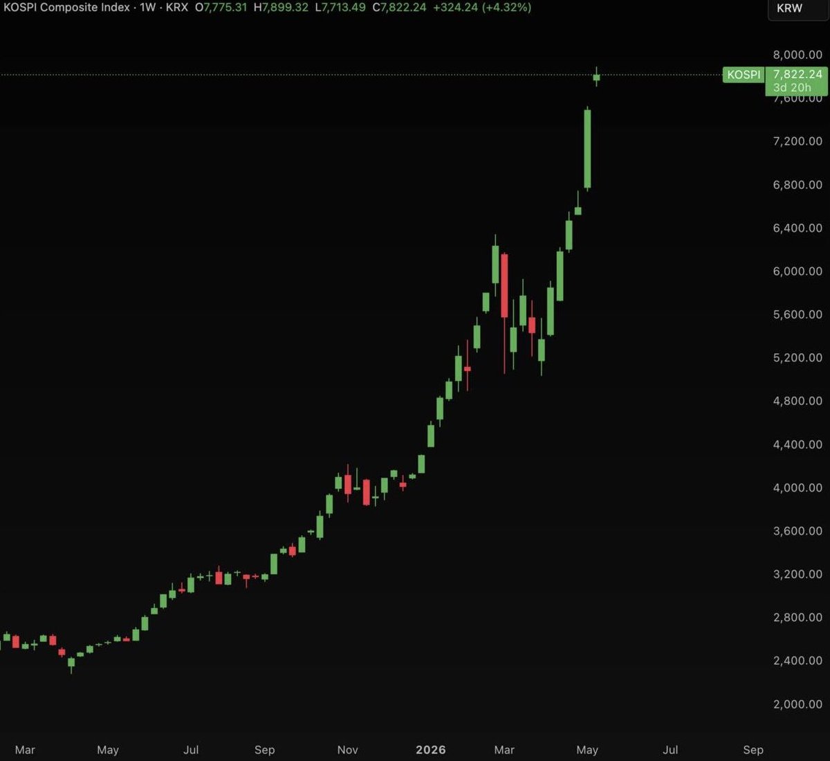 Jeremybtc's tweet photo. KOSPI (South Korea stocks) is up over 200% from its 2025 lows.

While everyone was watching the S&P 500 and chasing crypto, South Korea quietly ran the greatest stock market rally in a generation.

Here is how they did it.

South Korea is home to Samsung and SK Hynix, the two companies that make the memory chips every AI model runs on.

Every data center, every ChatGPT response, every AI query needs their chips to function.

When the AI boom hit, demand exploded.

SK Hynix tripled in 2025. Samsung doubled.

Those two stocks make up a third of the entire Korean market, when they run, everything runs with them.

KOSPI went from $2,700 to nearly $8,000 in roughly a year.

Most people know AI is changing everything. Very few bothered to ask which country was supplying the hardware that makes it all possible.