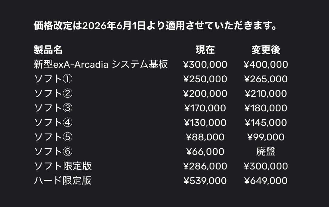 exa基板が10万円値上げの件、ソースが見つからないと思ったら公式サイトだった。
ツイッターを見ている場合ではなかった。
10万はおおきいなあ
今のうちに1台行くか悩むところ。
exa.ac/ja/news/price-…