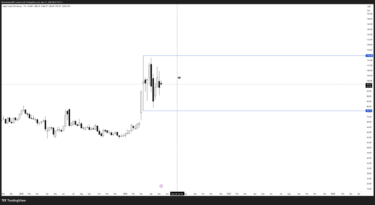 Blackshadow077's tweet photo. I think we should stay inside this till July 4th 
#Crude #CL26 #cl_f https://t.co/2q6kyKlc7W
