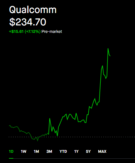 TJ16180's tweet photo. Why is $QCOM mooning https://t.co/HaFPaN3chB